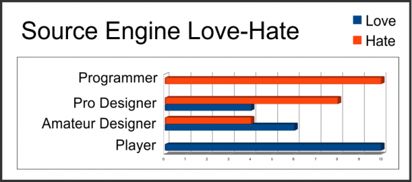 Source Engine Love-Hate Chart