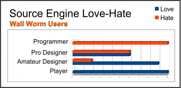 Source Engine Love-Hate Chart with Wall Worm